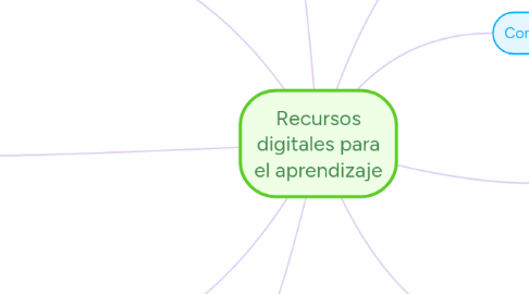 Mind Map: Recursos digitales para el aprendizaje