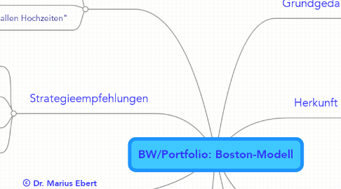 Mind Map: BW/Portfolio: Boston-Modell