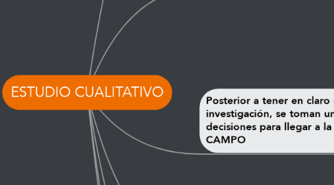 Mind Map: ESTUDIO CUALITATIVO