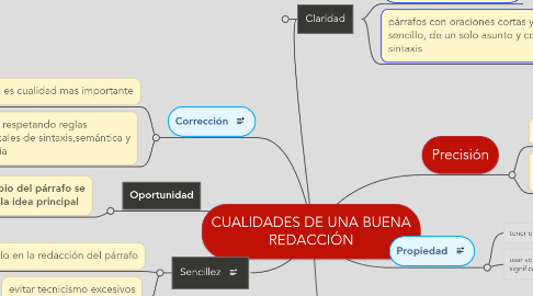 Mind Map: CUALIDADES DE UNA BUENA REDACCIÓN