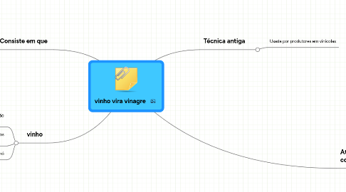 Mind Map: vinho vira vinagre