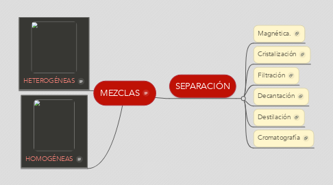 Mind Map: MEZCLAS