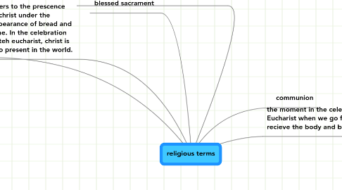 Mind Map: religious terms