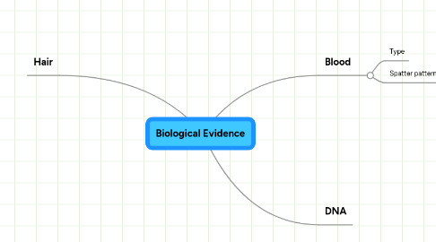 Mind Map: Biological Evidence