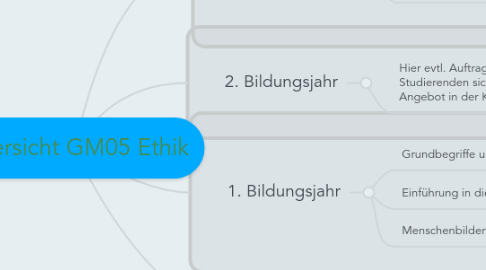 Mind Map: Übersicht GM05 Ethik