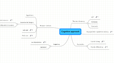 Mind Map: Cognitive approach