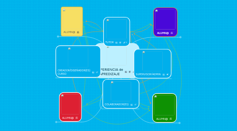 Mind Map: EXPERIENCIA de APREDIZAJE