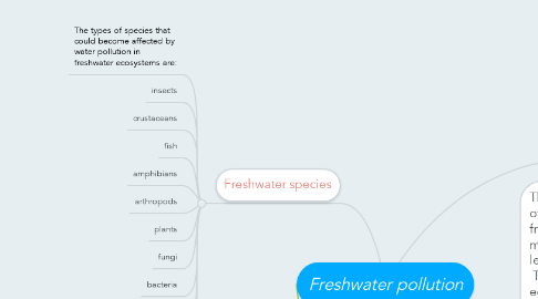 Mind Map: Freshwater pollution