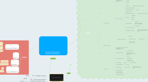 Mind Map: SOCIALE ONGELIJKHEID BINNEN HET ONDERWIJS