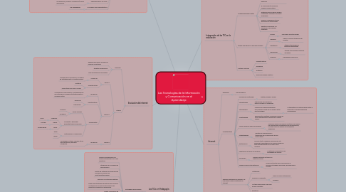 Mind Map: Las Tecnologías de la Información y Comunicación en el Aprendizaje