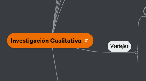 Mind Map: Investigación Cualitativa