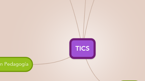 Mind Map: TICS