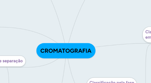 Mind Map: CROMATOGRAFIA