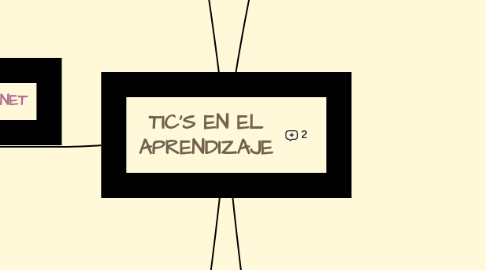 Mind Map: TIC'S EN EL APRENDIZAJE