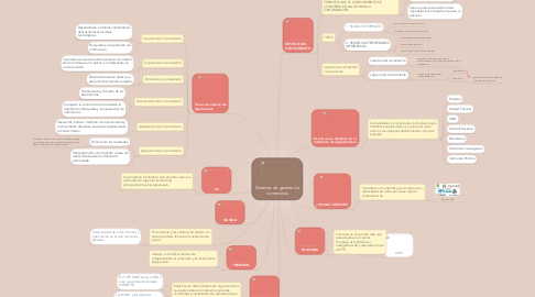 Mind Map: Sistemas de gestión de contenidos