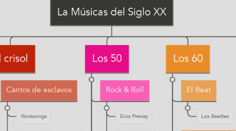 Mind Map: La Músicas del Siglo XX