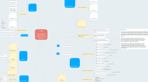 Mind Map: Culture Ideas, traditions, customs that characterize a group of people.
