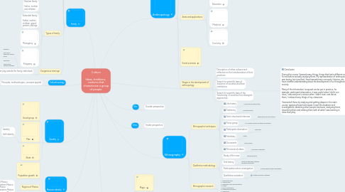 Mind Map: Culture  Ideas, traditions,  customs that characterize a group of people.