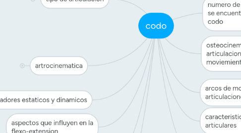 Mind Map: codo