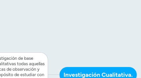 Mind Map: Investigación Cualitativa.