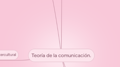 Mind Map: Teoría de la comunicación.