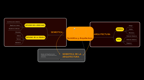 Mind Map: Semiótica y Arquitectura