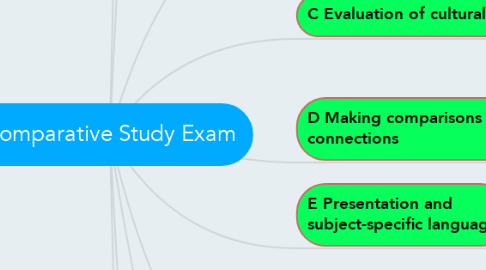 Mind Map: Comparative Study Exam