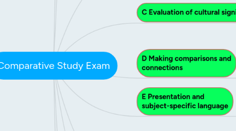 Mind Map: Comparative Study Exam