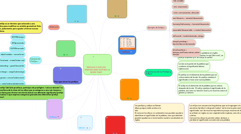 Mind Map: PREFIJOS Y SUFIJOS PREFIXES AND SUFFIXES WORK TEAM