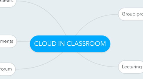 Mind Map: CLOUD IN CLASSROOM