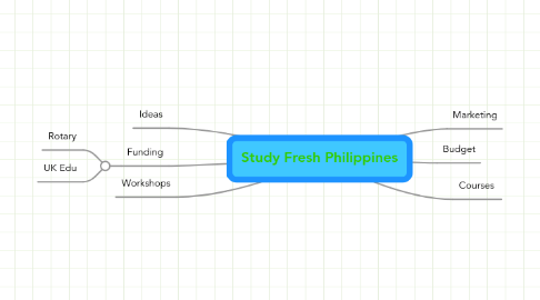 Mind Map: Study Fresh Philippines