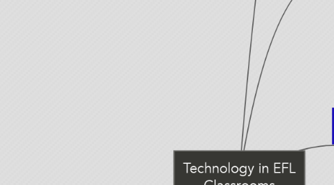 Mind Map: Technology in EFL Classrooms