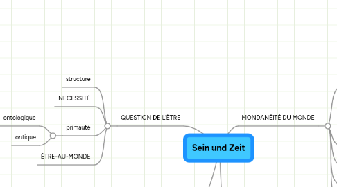 Mind Map: Sein und Zeit