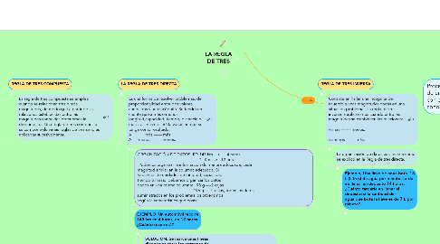 Mind Map: LA REGLA DE TRES