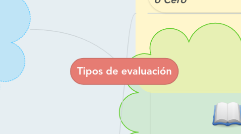 Mind Map: Tipos de evaluación