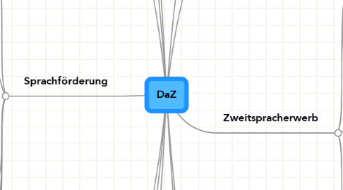 Mind Map: DaZ