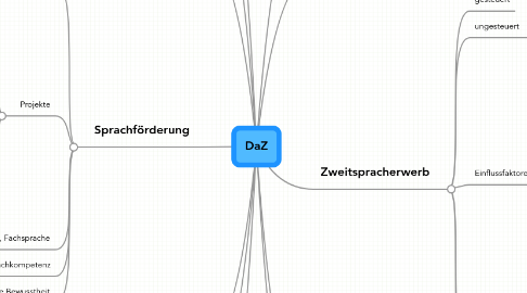 Mind Map: DaZ