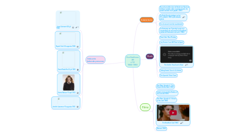 Mind Map: Eva Kerkhove 4B n°12 1980-1990