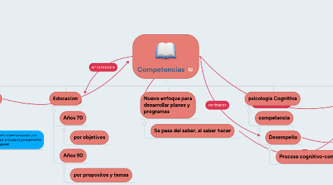 Mind Map: Competencias