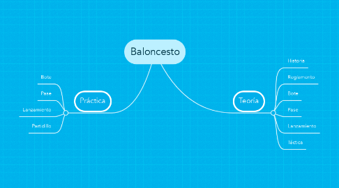 Mind Map: Baloncesto