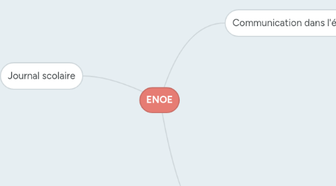 Mind Map: ENOE