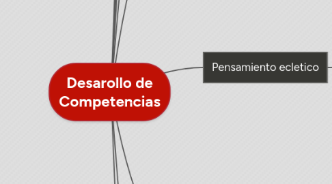 Mind Map: Desarollo de Competencias