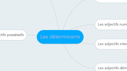 Mind Map: Les déterminants