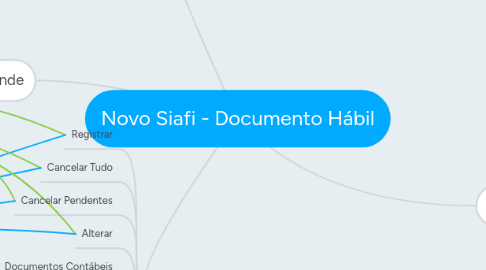 Mind Map: Novo Siafi - Documento Hábil