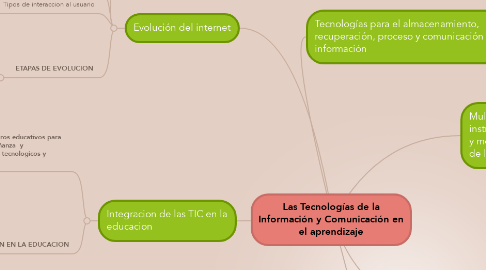 Mind Map: Las Tecnologías de la Información y Comunicación en el aprendizaje