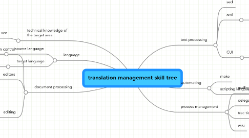 Mind Map: translation management skill tree