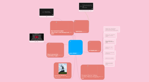 Mind Map: MIUS-FRONT