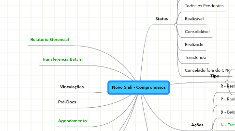 Mind Map: Novo Siafi - Compromissos