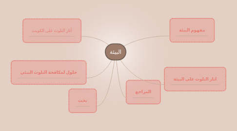 Mind Map: البيئة