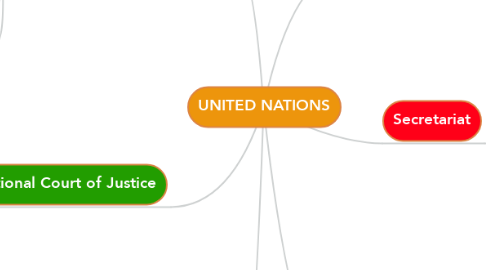 Mind Map: UNITED NATIONS